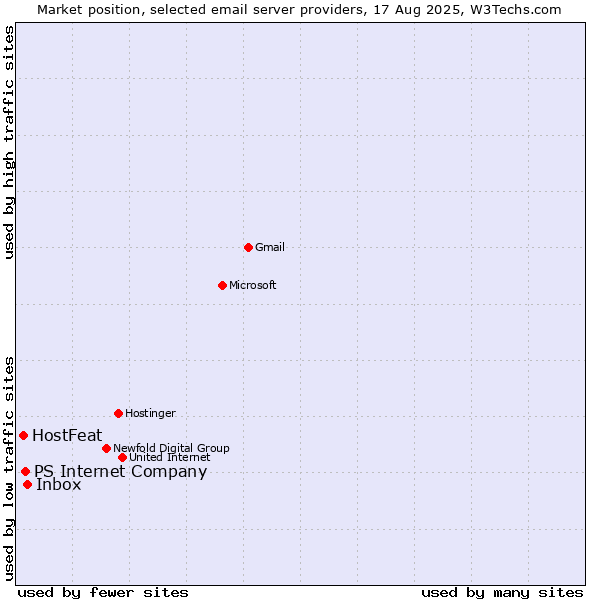 Market position of Inbox vs. PS Internet Company vs. HostFeat
