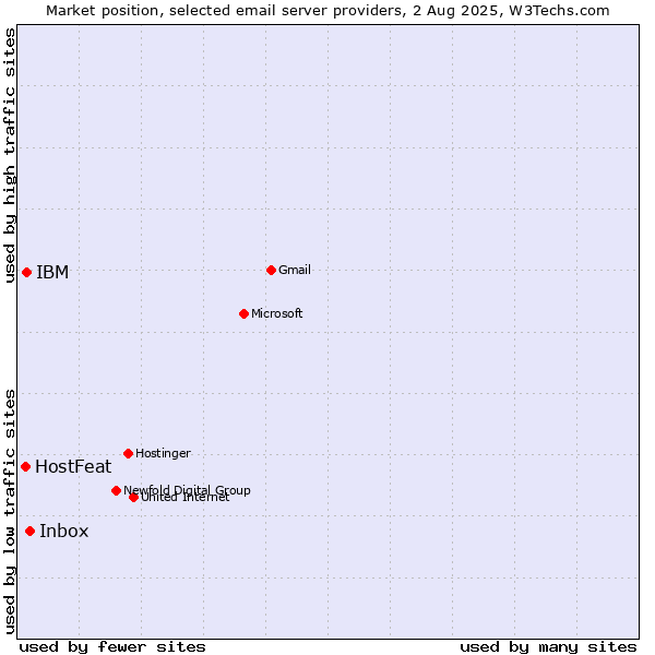 Market position of Inbox vs. IBM vs. HostFeat