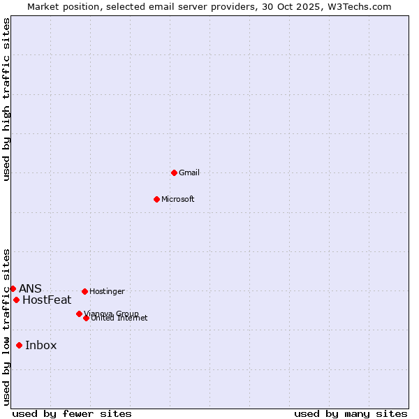 Market position of Inbox vs. HostFeat vs. ANS
