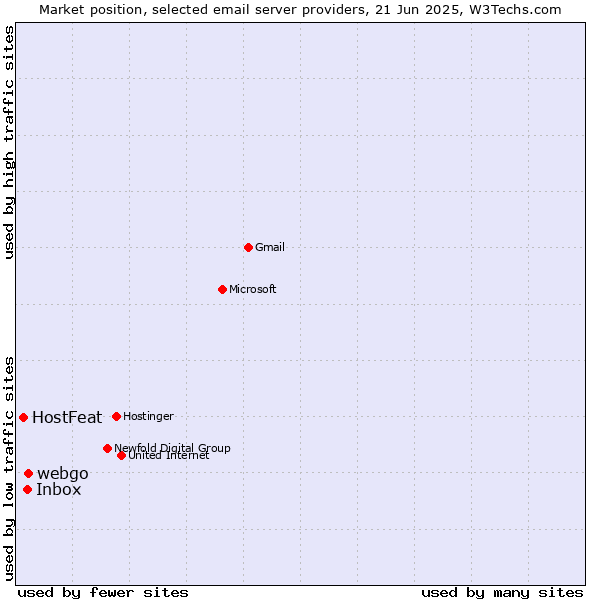 Market position of webgo vs. Inbox vs. HostFeat