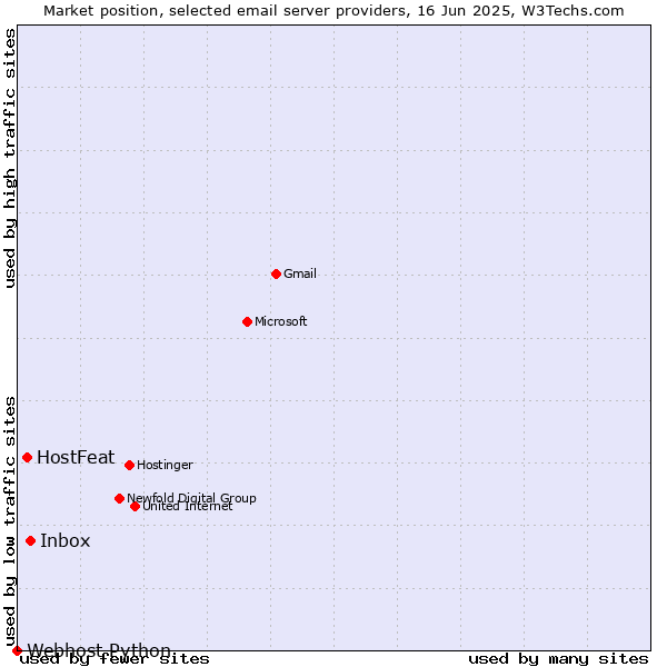 Market position of Inbox vs. HostFeat vs. Webhost Python