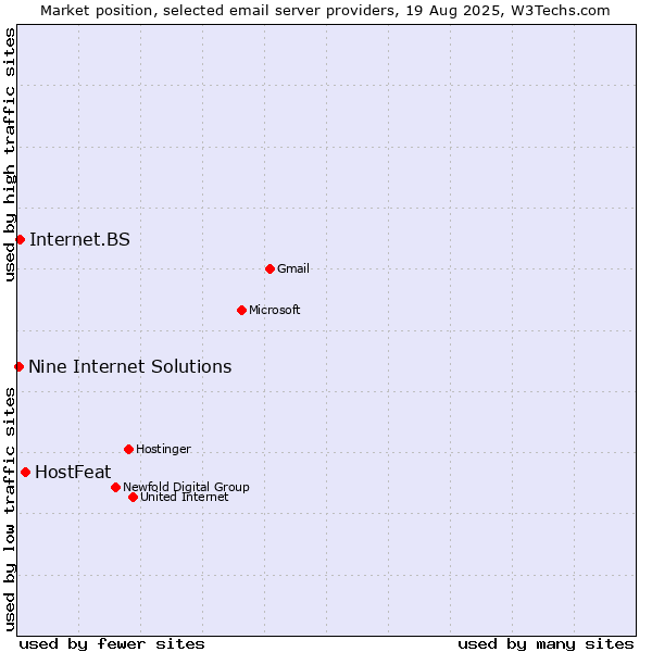 Market position of HostFeat vs. Internet.BS vs. Nine Internet Solutions