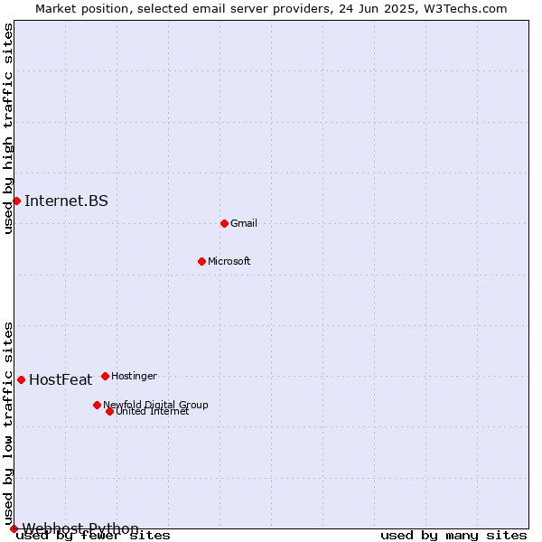 Market position of HostFeat vs. Internet.BS vs. Webhost Python