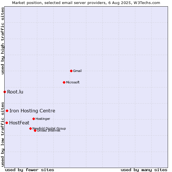 Market position of Iron Hosting Centre vs. HostFeat vs. Root.lu
