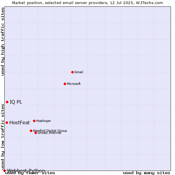 Market position of IQ PL vs. HostFeat vs. Webhost Python