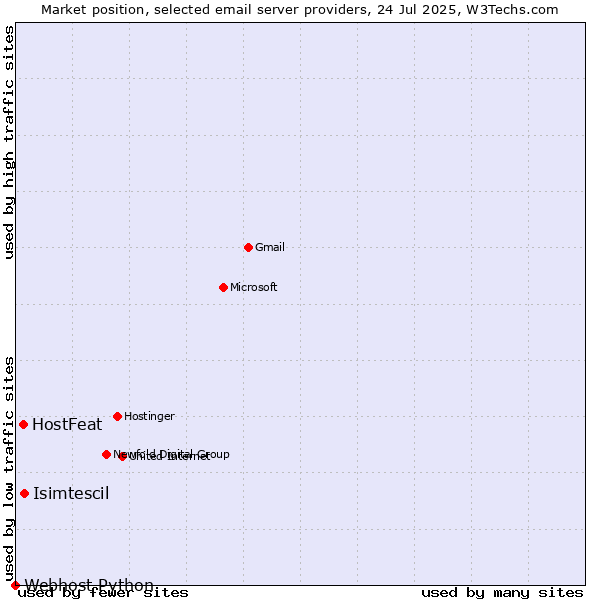 Market position of Isimtescil vs. HostFeat vs. Webhost Python