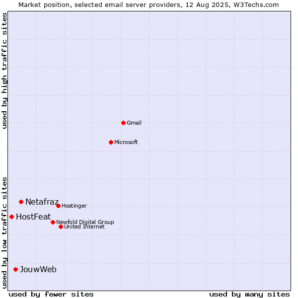 Market position of Netafraz vs. JouwWeb vs. HostFeat