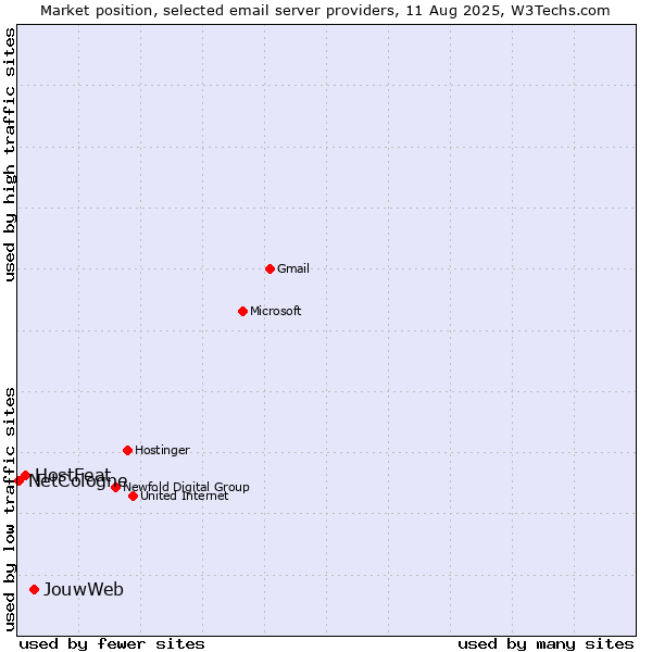 Market position of JouwWeb vs. HostFeat vs. NetCologne