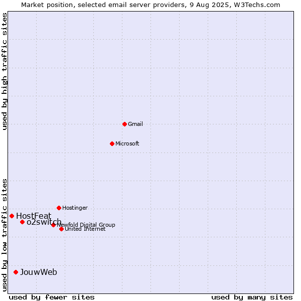Market position of o2switch vs. JouwWeb vs. HostFeat