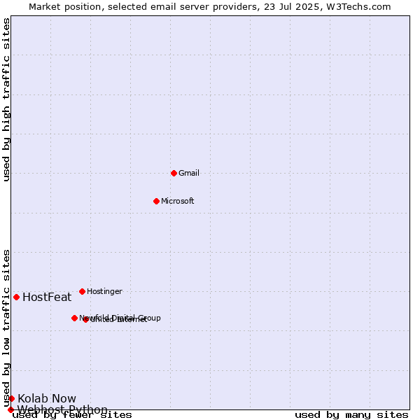 Market position of HostFeat vs. Kolab Now vs. Webhost Python