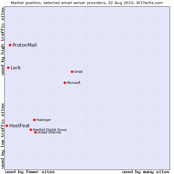 Market position of ProtonMail vs. Lark vs. HostFeat