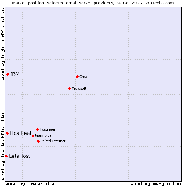 Market position of IBM vs. HostFeat vs. LetsHost