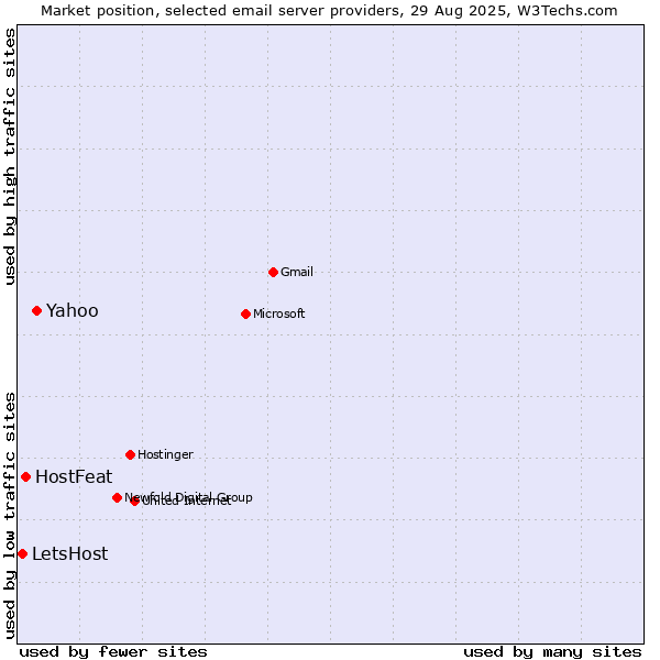 Market position of Yahoo vs. HostFeat vs. LetsHost