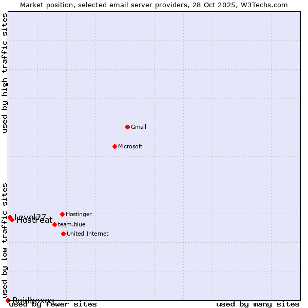 Market position of HostFeat vs. Level27 vs. Raidboxes