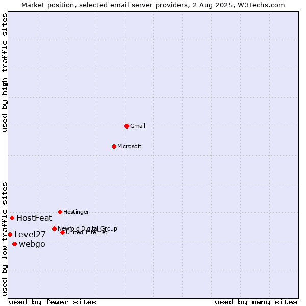 Market position of webgo vs. HostFeat vs. Level27