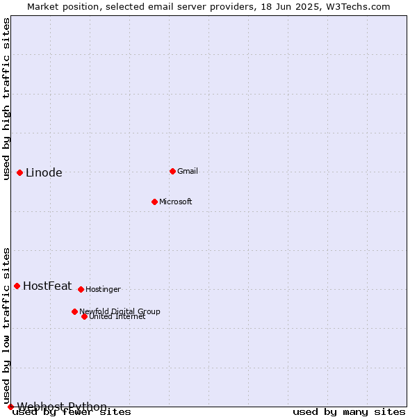 Market position of Linode vs. HostFeat vs. Webhost Python