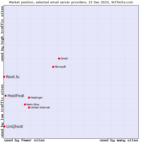 Market position of HostFeat vs. LinQhost vs. Root.lu