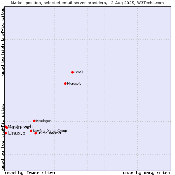 Market position of HostFeat vs. Linux.pl vs. Masterweb