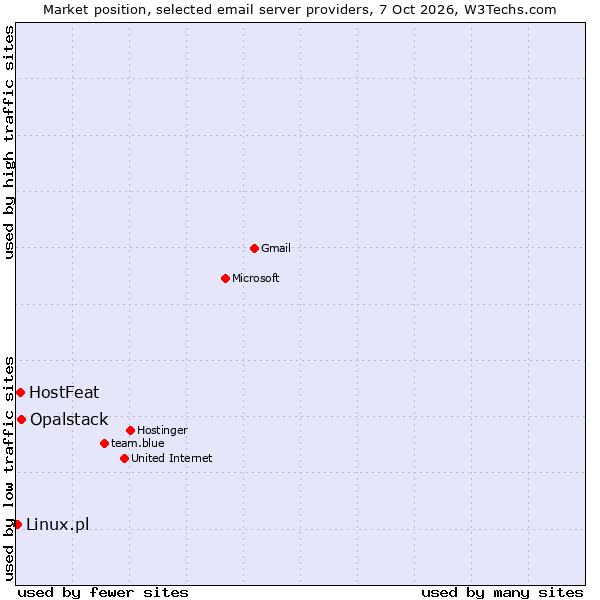 Market position of Opalstack vs. Linux.pl vs. HostFeat