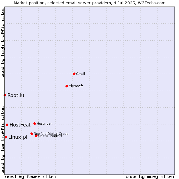 Market position of HostFeat vs. Linux.pl vs. Root.lu