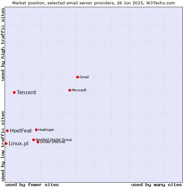 Market position of Tencent vs. HostFeat vs. Linux.pl