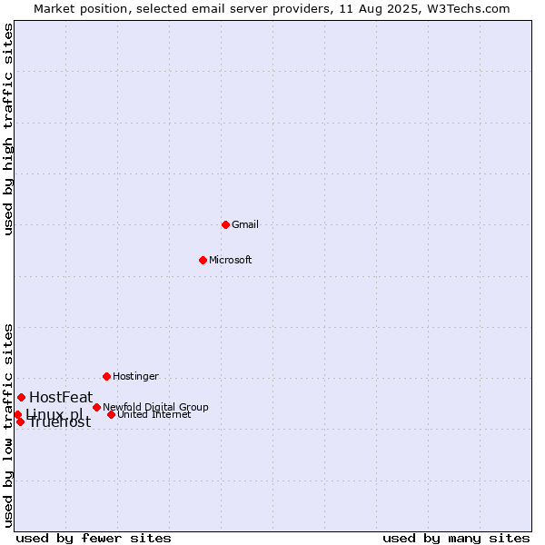 Market position of HostFeat vs. Truehost vs. Linux.pl