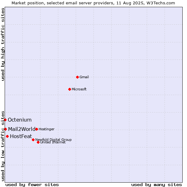 Market position of HostFeat vs. Mail2World vs. Octenium