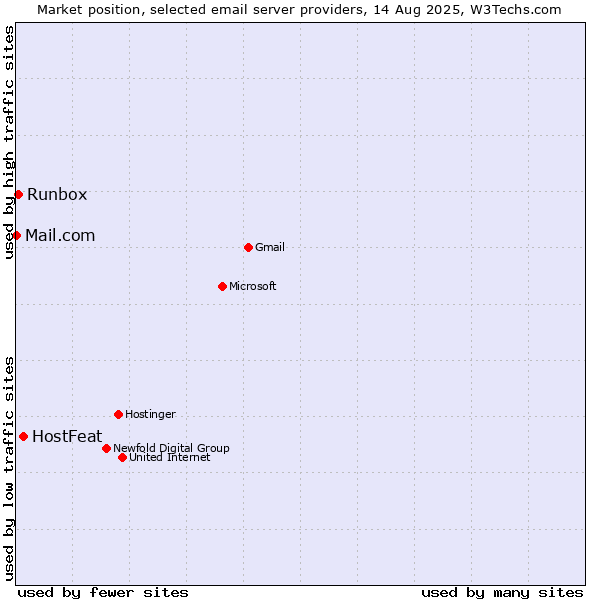 Market position of HostFeat vs. Runbox vs. Mail.com