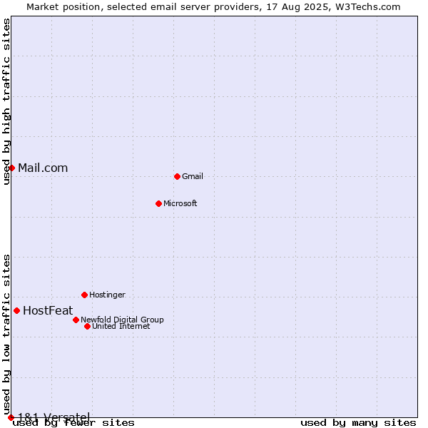 Market position of HostFeat vs. Mail.com vs. 1&1 Versatel