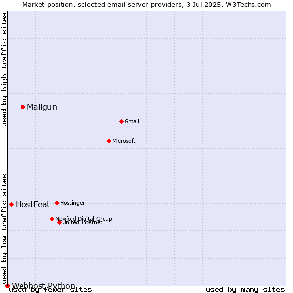 Market position of Mailgun vs. HostFeat vs. Webhost Python