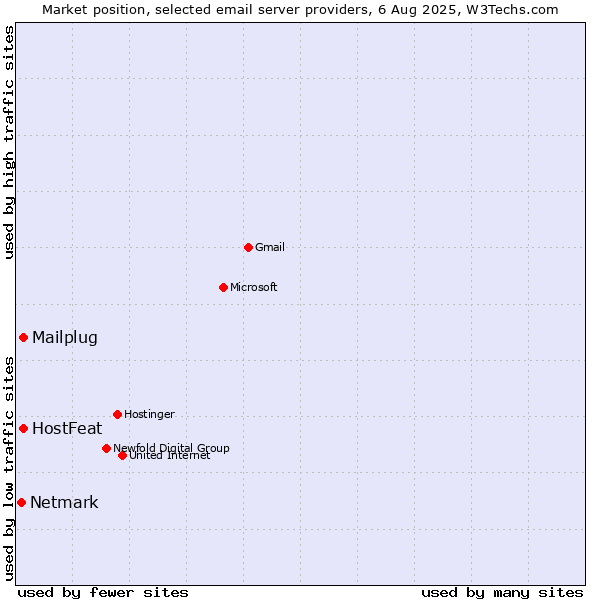 Market position of HostFeat vs. Mailplug vs. Netmark