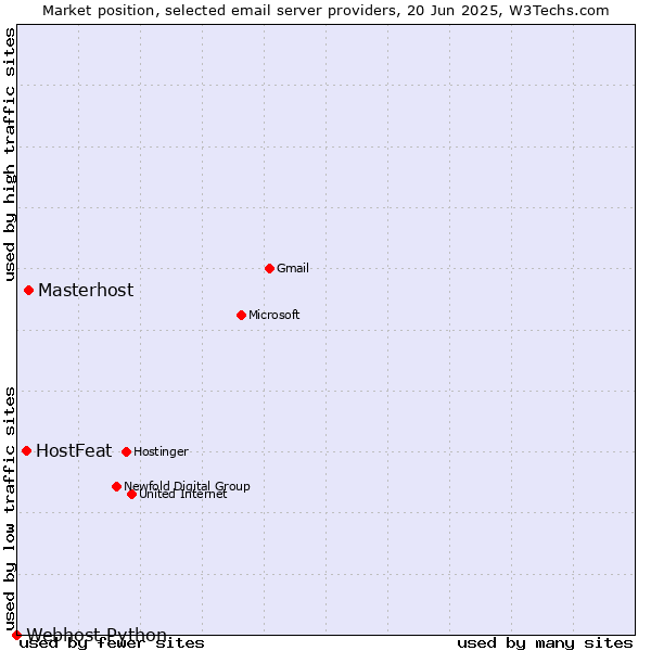 Market position of Masterhost vs. HostFeat vs. Webhost Python