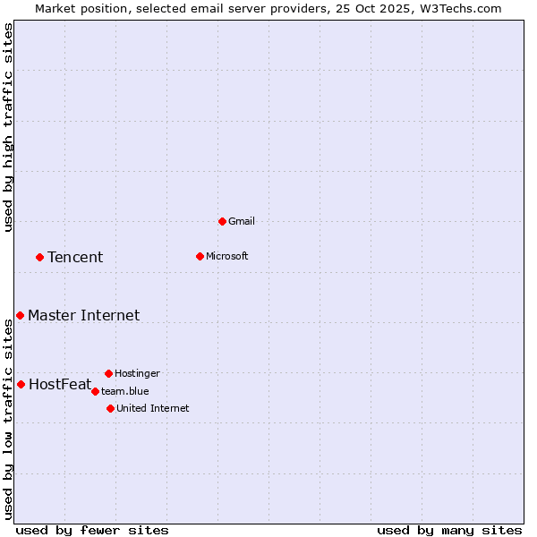 Market position of Tencent vs. Master Internet vs. HostFeat