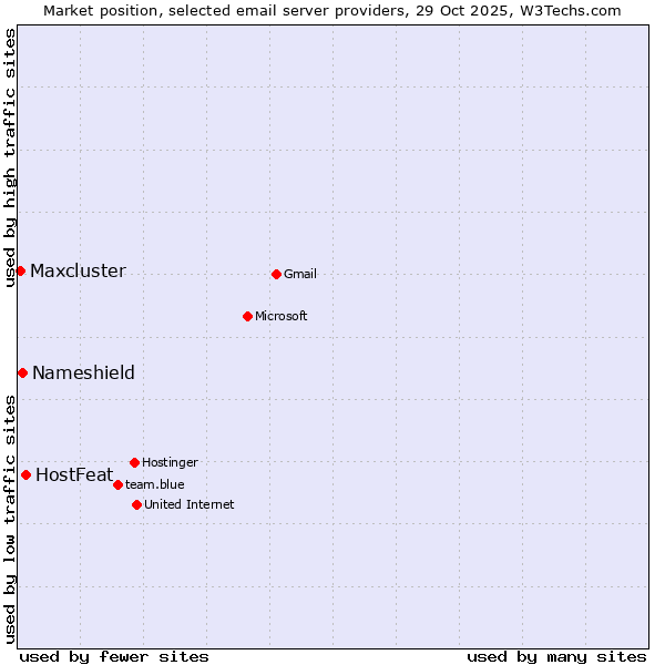 Market position of HostFeat vs. Nameshield vs. Maxcluster