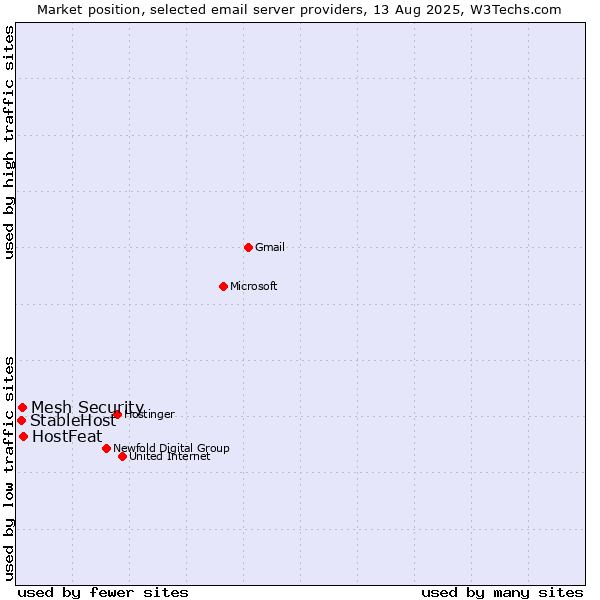 Market position of HostFeat vs. Mesh Security vs. StableHost