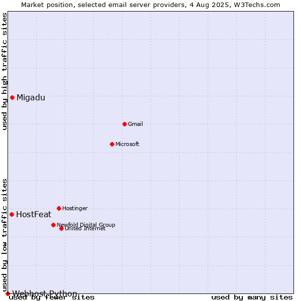 Market position of Migadu vs. HostFeat vs. Webhost Python