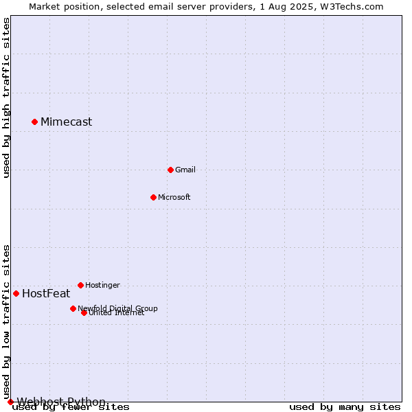 Market position of Mimecast vs. HostFeat vs. Webhost Python