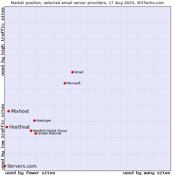 Market position of Mixhost vs. HostFeat vs. Servers.com