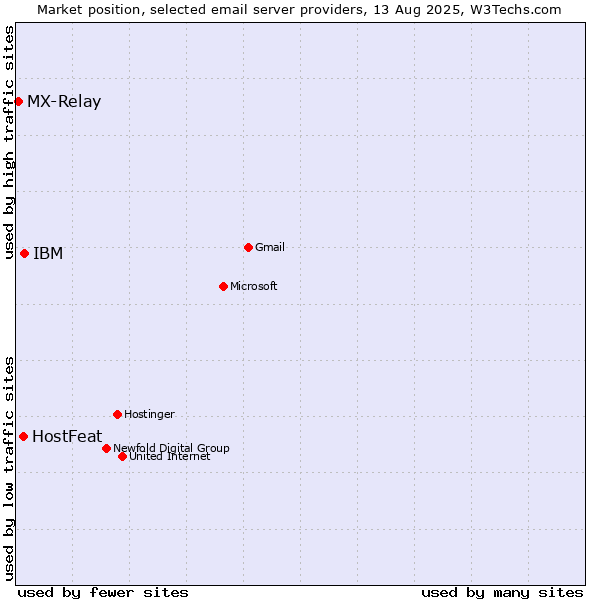 Market position of IBM vs. HostFeat vs. MX-Relay