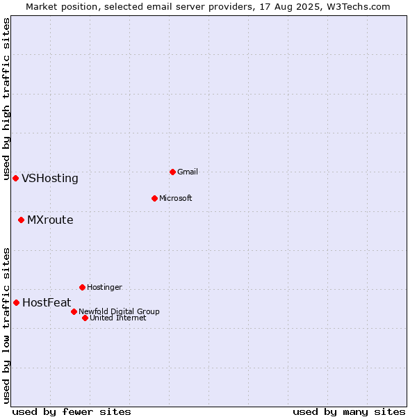 Market position of MXroute vs. HostFeat vs. VSHosting