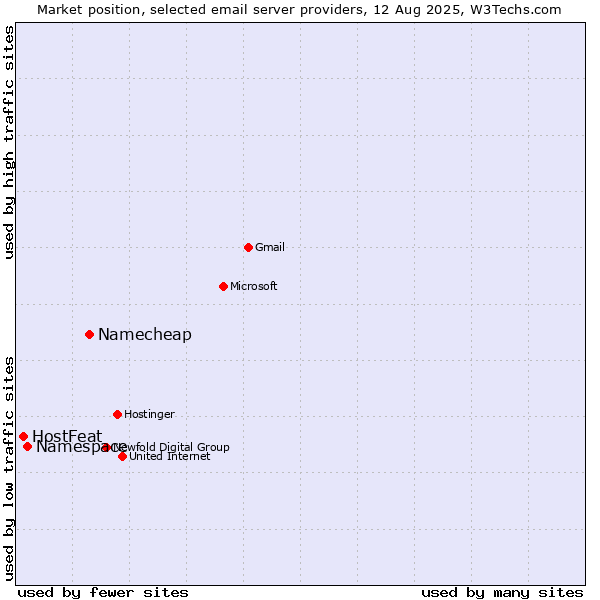 Market position of Namecheap vs. Namespace vs. HostFeat