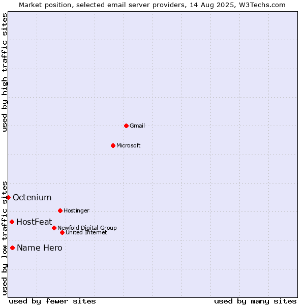 Market position of Name Hero vs. HostFeat vs. Octenium