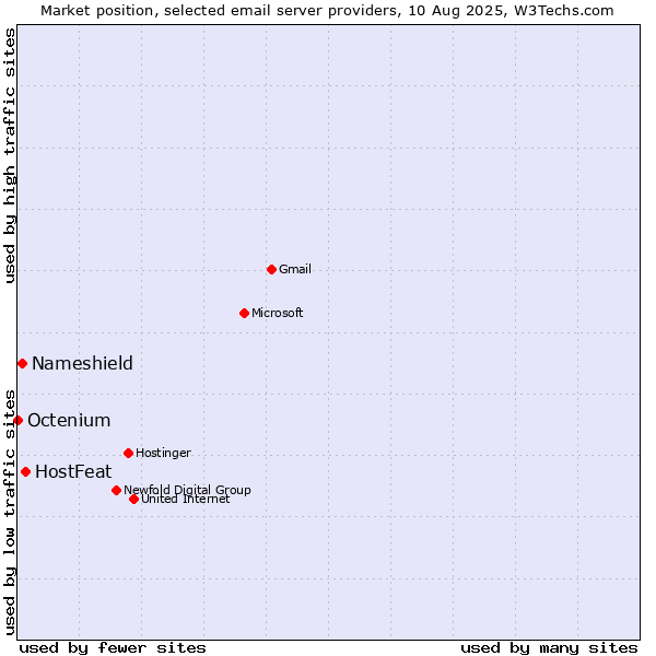 Market position of HostFeat vs. Nameshield vs. Octenium
