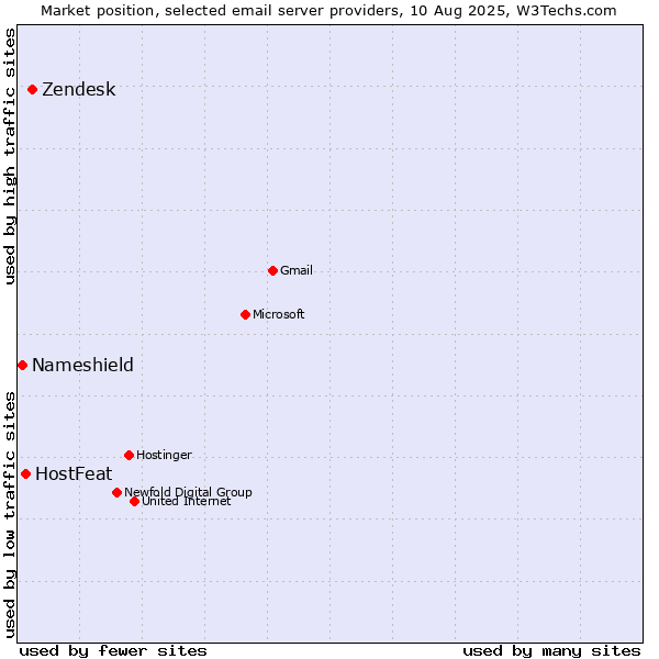 Market position of Zendesk vs. HostFeat vs. Nameshield