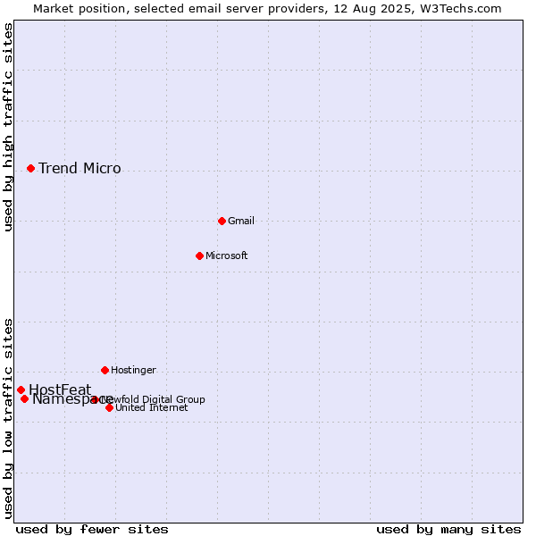 Market position of Trend Micro vs. Namespace vs. HostFeat