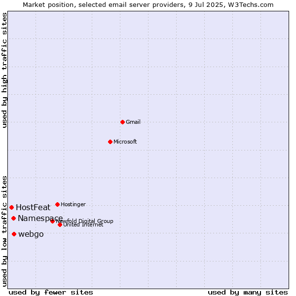 Market position of webgo vs. Namespace vs. HostFeat
