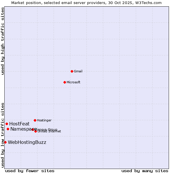 Market position of Namespace vs. HostFeat vs. WebHostingBuzz