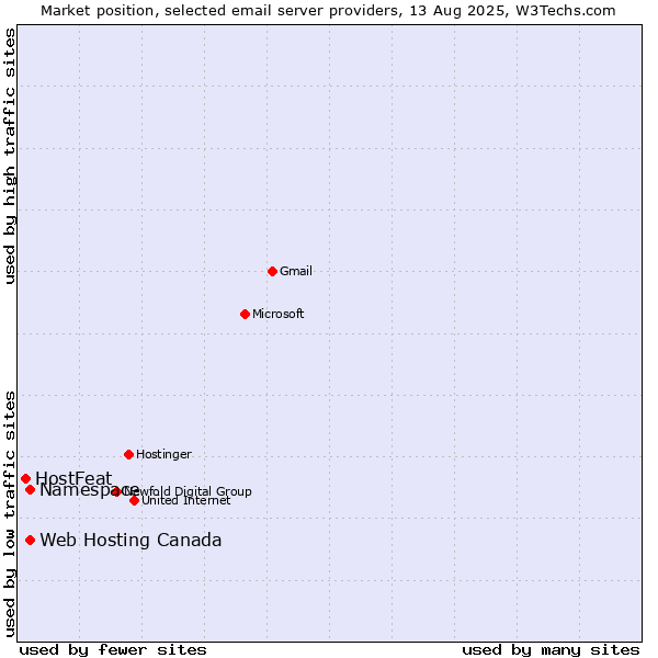 Market position of Namespace vs. Web Hosting Canada vs. HostFeat