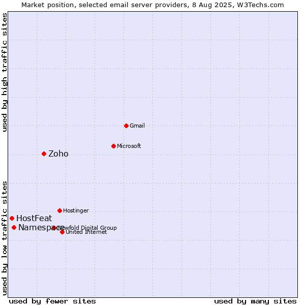 Market position of Zoho vs. Namespace vs. HostFeat