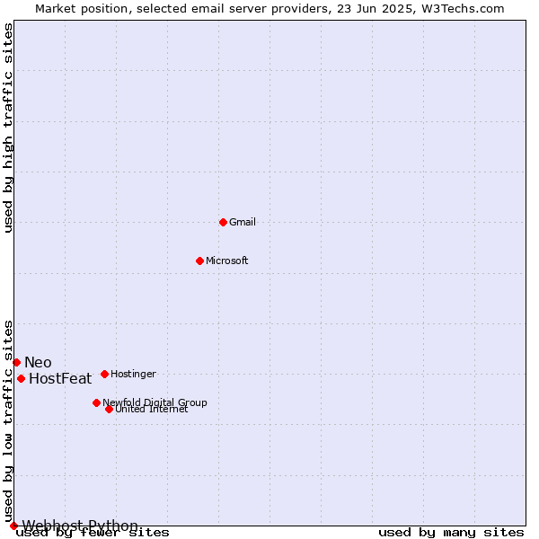 Market position of HostFeat vs. Neo vs. Webhost Python